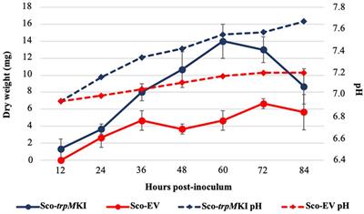 The Streptomyces coelicolor Small ORF trpM Stimulates Growth and Morphological Development and Exerts Opposite Effects on Actinorhodin and Calcium-Dependent Antibiotic Production